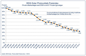 solaranlagen-preise_pv-2013_gross