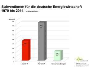Subventionen für Atomkraft, Kohlekraft und Erneuerbare Energien im Vergleich