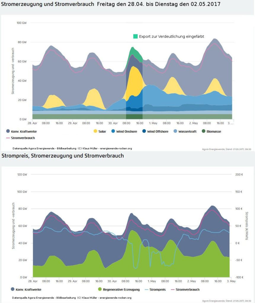 Bemerkenswertes Wochenendede