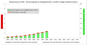 Stromvergütung an Anlagenbetreiber und EEG-Umlage bis 2009