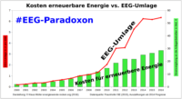 Kosten für Erneuerbare vs EEG-Umlage