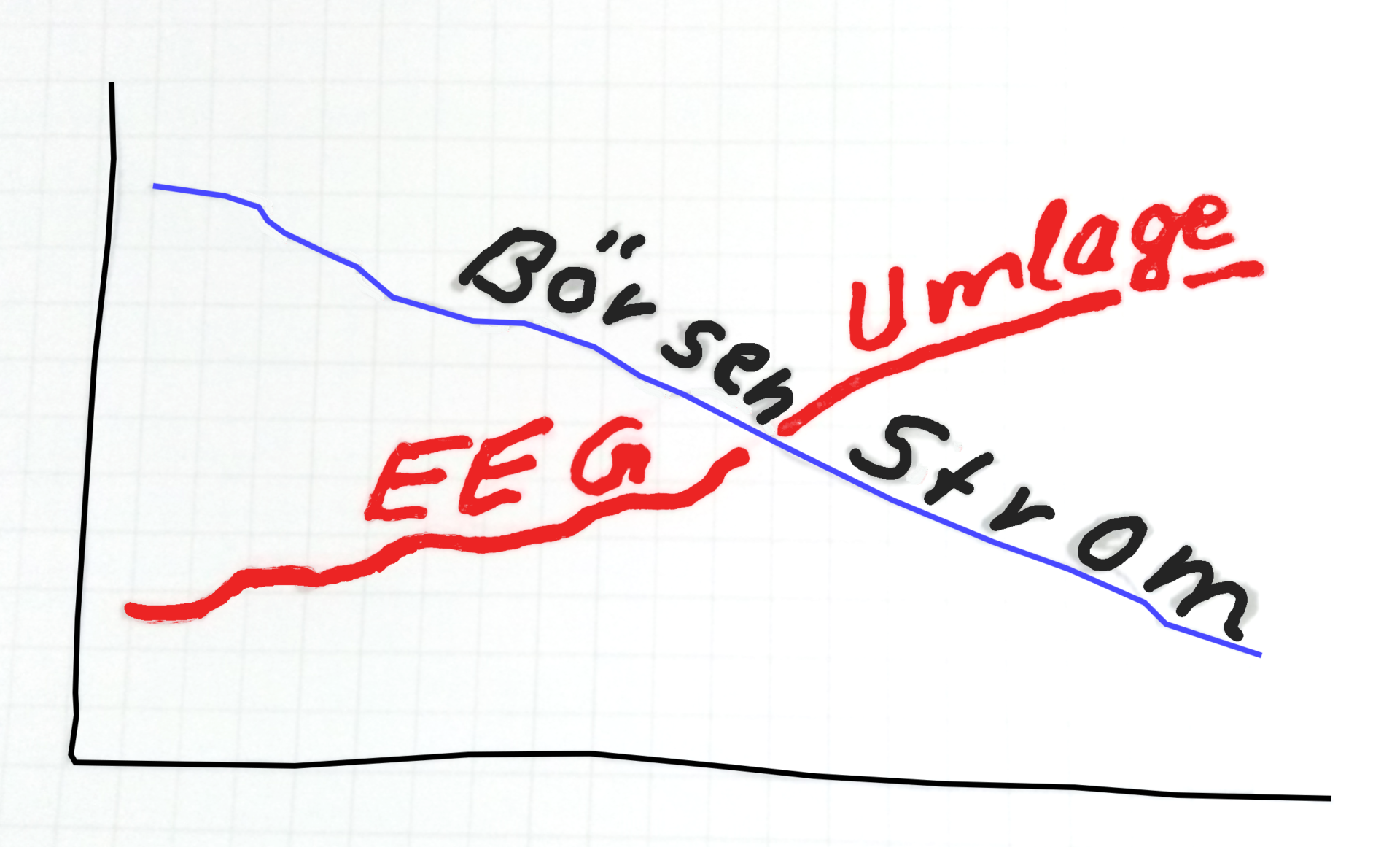 Börsenstrom-vs-EEG-Umlage
