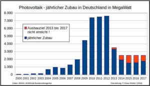 Zubau PV 2000 bis 2017