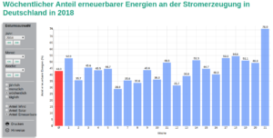 Wöchentlicher Anteil erneuerbarer Energien an der Stromerzeugung in Deutschland in 2018