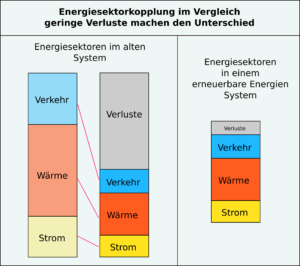 Energiesektorlopplung im Vergleich
