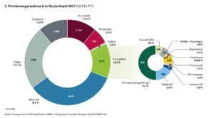 Primärenergieverbrauch 2017 BMWI - Sektorkopplung wird weggelassen 