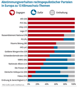 Screenshot Abstimmungsverhalten rechtspopulistischer Parteien in Europa zu 13 Klimaschutz-Thesen