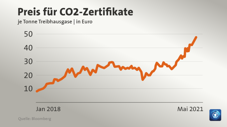 Rätselraten über Die CO2-Zertifikate - Energiewende Rocken