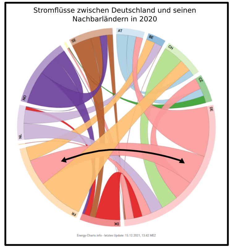 Stromflüsse zwischen Deutschland und seinen Nachbarländern in 2020 Stromhandel