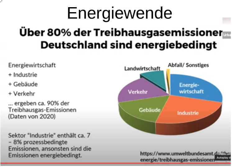 Über 80% der Treibhausgase in Deutschland sind energiebedingt