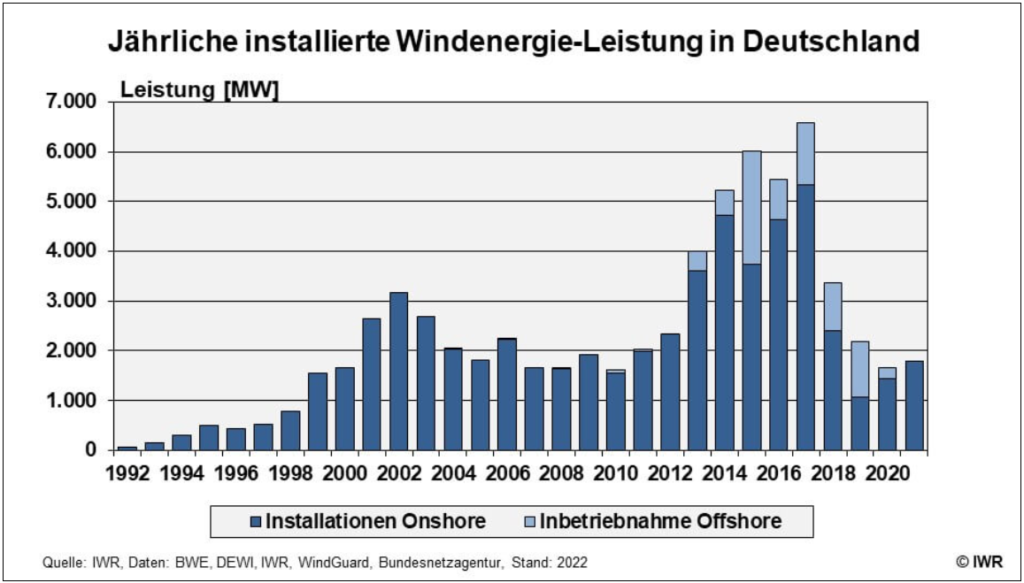 jährliche installierte Windenergie-Leistung in Deutschland