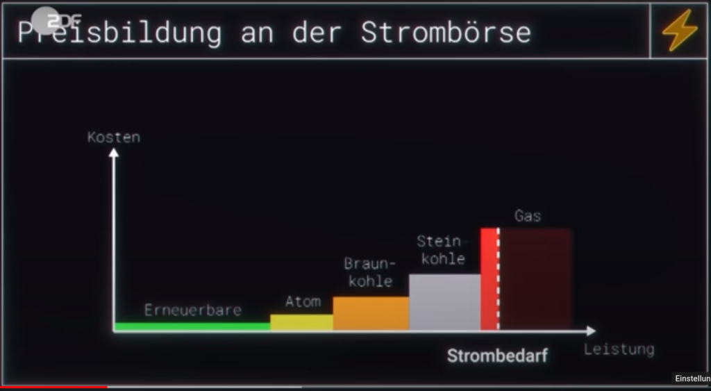 Merit Order - Grafik aus ZDF, Die Anstalt