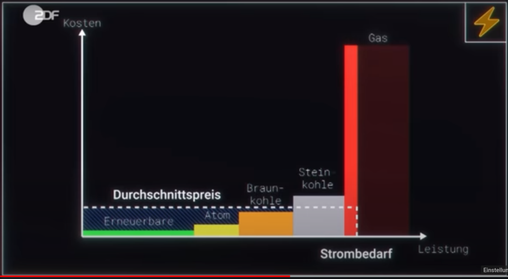 Grafik aus ZDF - Die Anstalt zum Merit Order 2