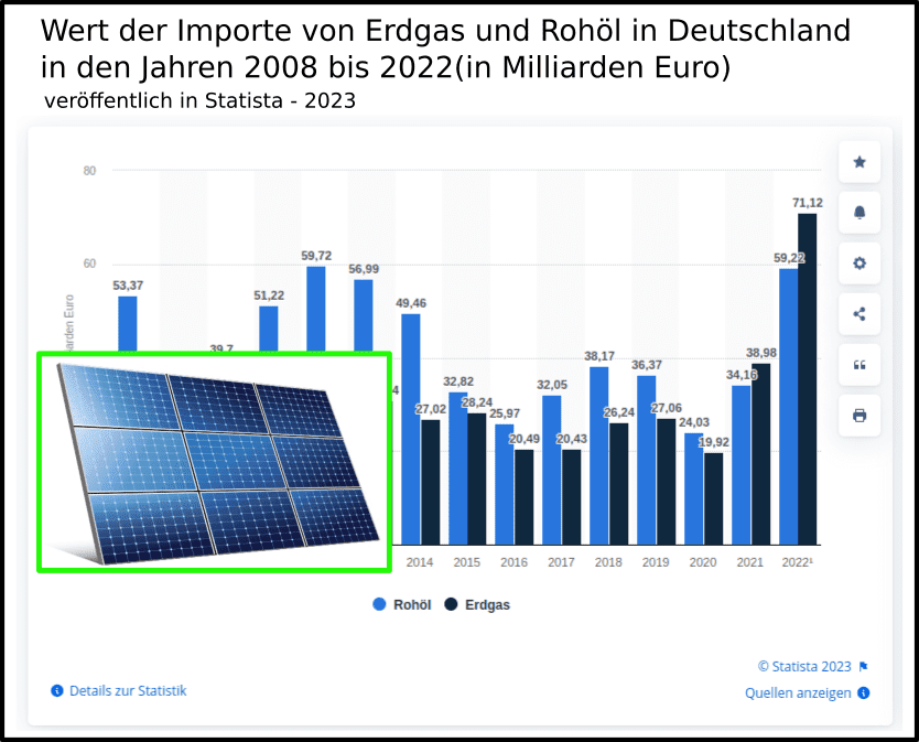 Photovoltaik vs fossile Energie - Energiewende ich schenk dir was