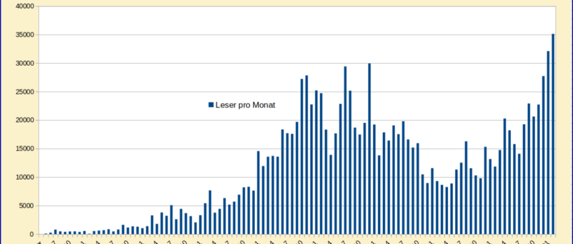 Lesezugriffe pro Monat - Energiewende-Rocken